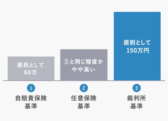原則として60万円①自賠責保険基準 ①と同じ程度かやや高い②任意保険基準 原則として150万円③裁判所基準